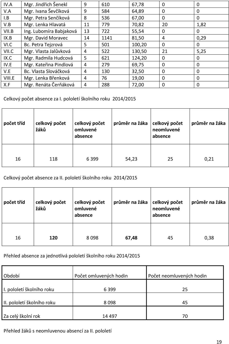 E Mgr. Kateřina Pindlová 4 279 69,75 0 0 V.E Bc. Vlasta Slováčková 4 130 32,50 0 0 VIII.E Mgr. Lenka Břenková 4 76 19,00 0 0 X.F Mgr. Renáta Čerňáková 4 288 72,00 0 0 Celkový počet absence za I.