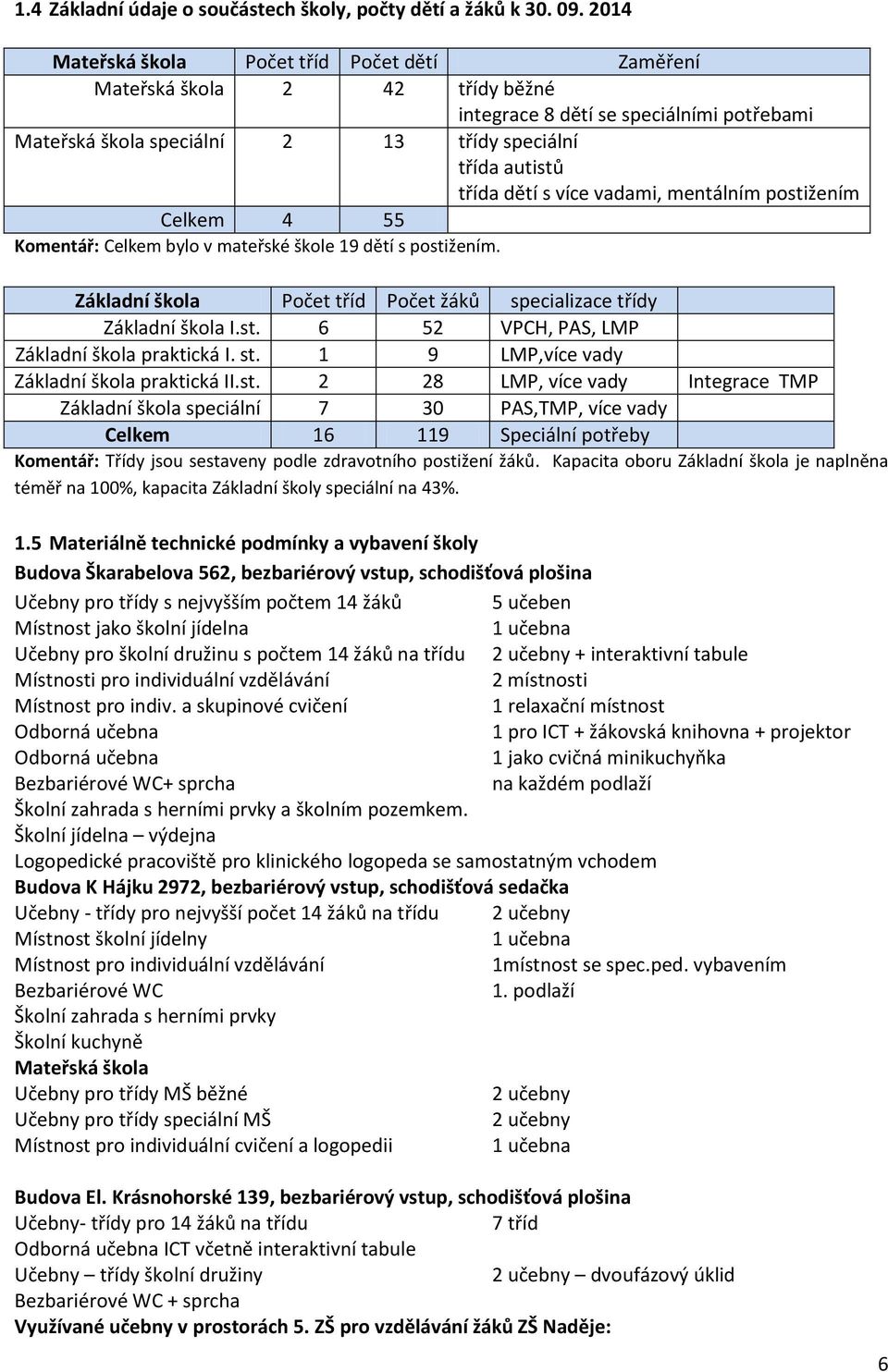 více vadami, mentálním postižením Celkem 4 55 Komentář: Celkem bylo v mateřské škole 19 dětí s postižením. Základní škola Počet tříd Počet žáků specializace třídy Základní škola I.st. 6 52 VPCH, PAS, LMP Základní škola praktická I.