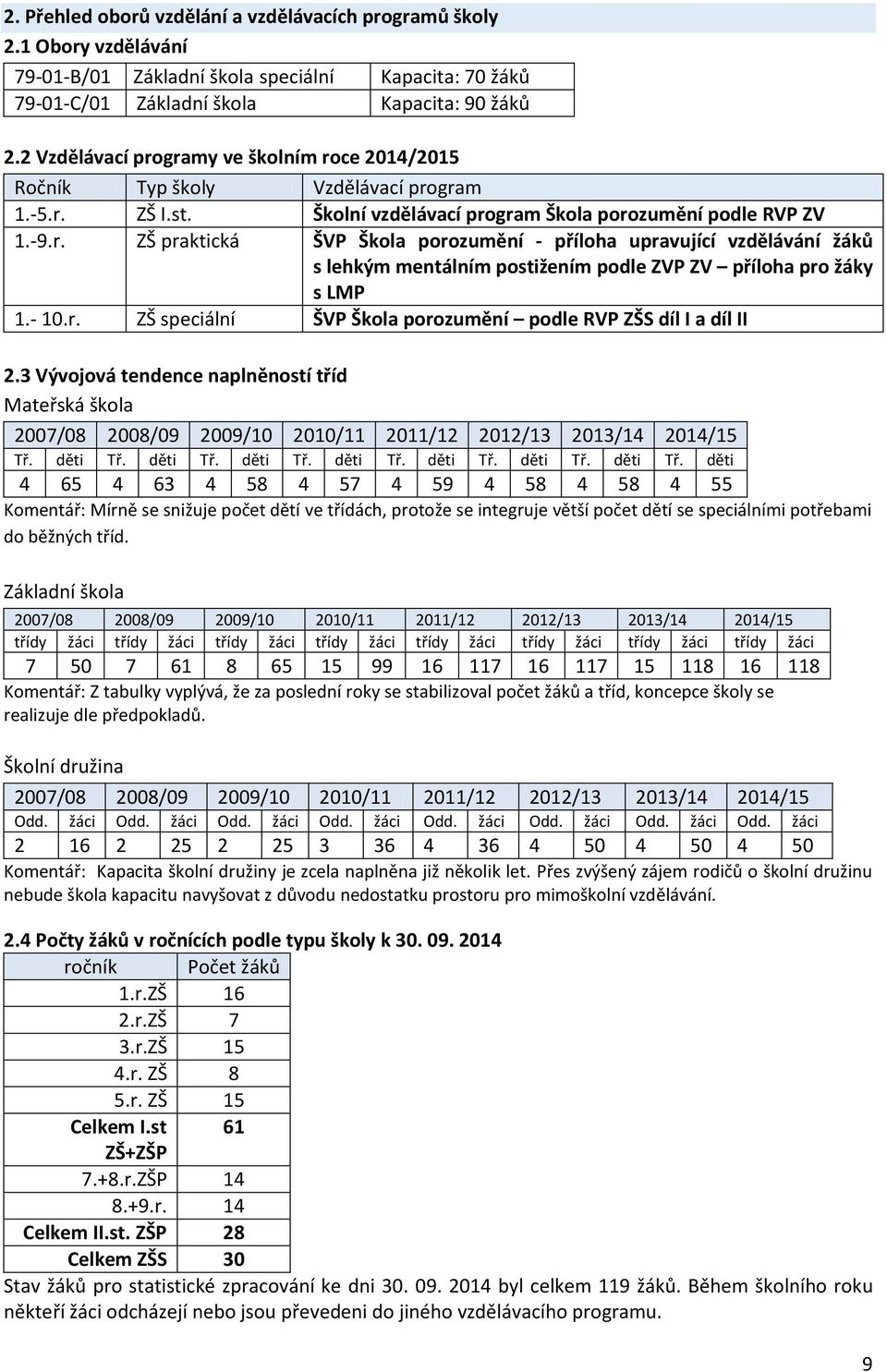 - 10.r. ZŠ speciální ŠVP Škola porozumění podle RVP ZŠS díl I a díl II 2.3 Vývojová tendence naplněností tříd Mateřská škola 2007/08 2008/09 2009/10 2010/11 2011/12 2012/13 2013/14 2014/15 Tř.