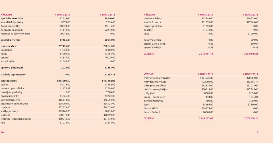 61847,00 0,00 NÁKLADY V ROCE 2012 V ROCE 2011 mzdové náklady 423944,00 349924,00 lektoři A centra 301531,00 317964,00 mzdy v projektu 91095,00 0,00 pojistné 31318,00 0,00 úklid 0,00 31960,00 pokuty a