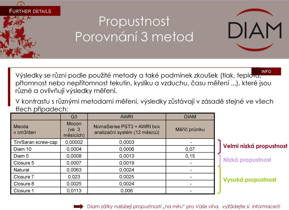 V kontrastu s různými metodami měření, výsledky zůstávají v zásadě stejné ve všech třech případech: Meoda v cm3/den G3 AWRI DIAM Mocon (ve 3 měsících) NomaSense PST3 + AWRI box analizační systém (12