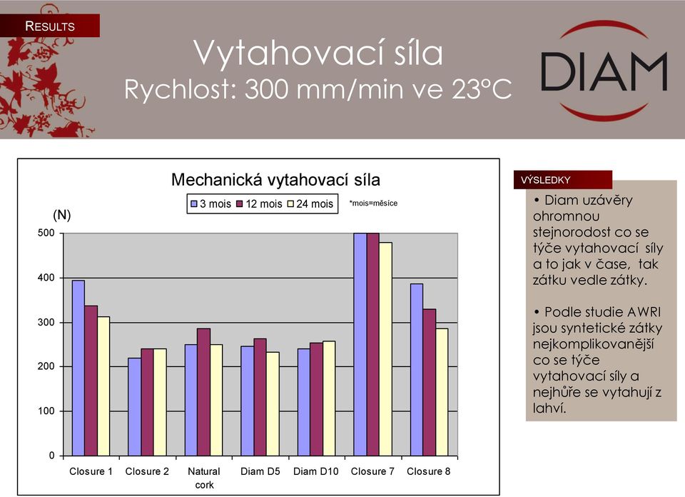 vytahovací síly a to jak v čase, tak zátku vedle zátky.