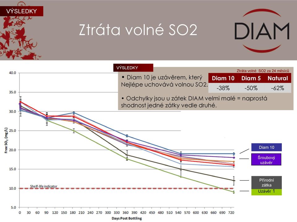 Ztráta volné SO2 za 24 měsíců Diam 10 Diam 5 Natural -38% -50% -62%