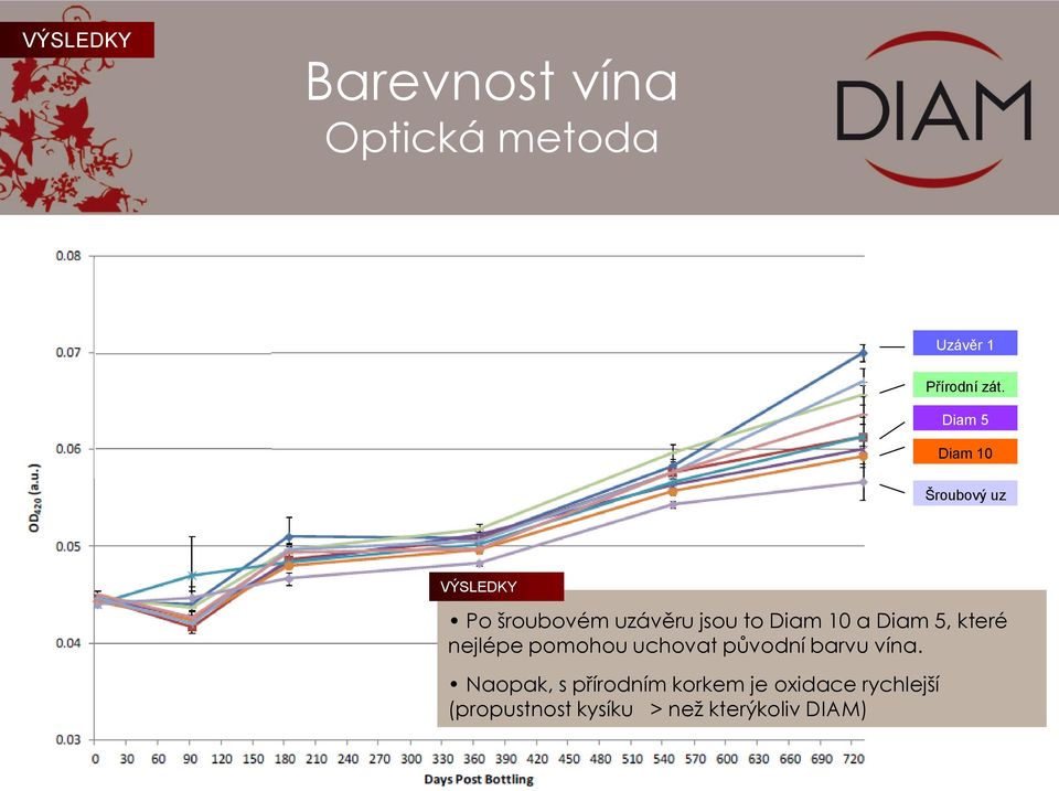 10 a Diam 5, které nejlépe pomohou uchovat původní barvu vína.