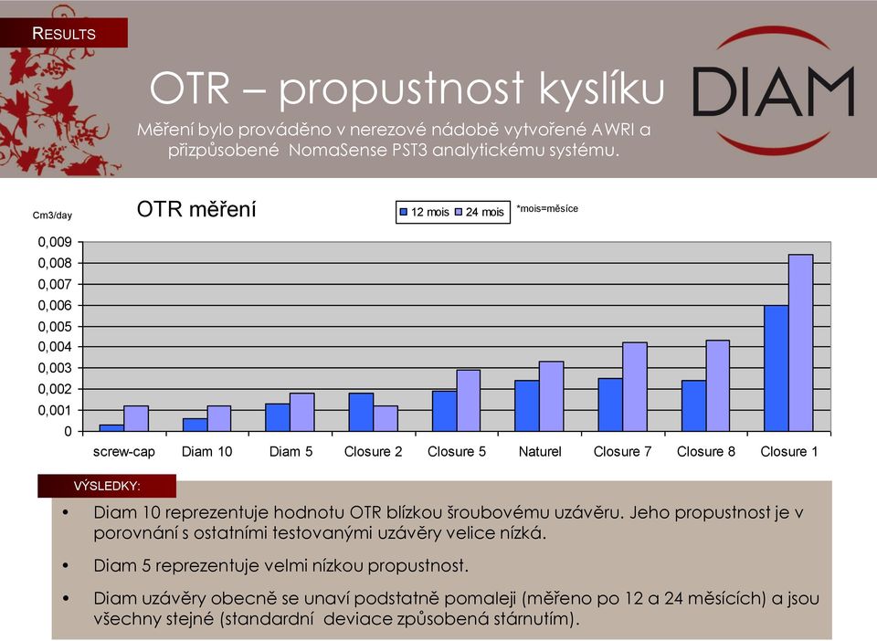 Naturel Closure 7 Closure 8 Closure 1 VÝSLEDKY: Diam 10 reprezentuje hodnotu OTR blízkou šroubovému uzávěru.