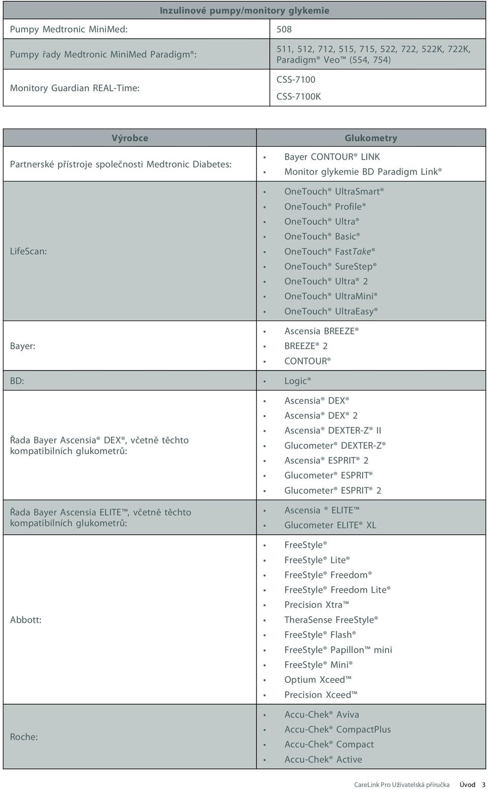 Profile OneTouch Ultra OneTouch Basic OneTouch FastTake OneTouch SureStep OneTouch Ultra 2 OneTouch UltraMini OneTouch UltraEasy Ascensia BREEZE BREEZE 2 CONTOUR BD: Logic Řada Bayer Ascensia DEX,