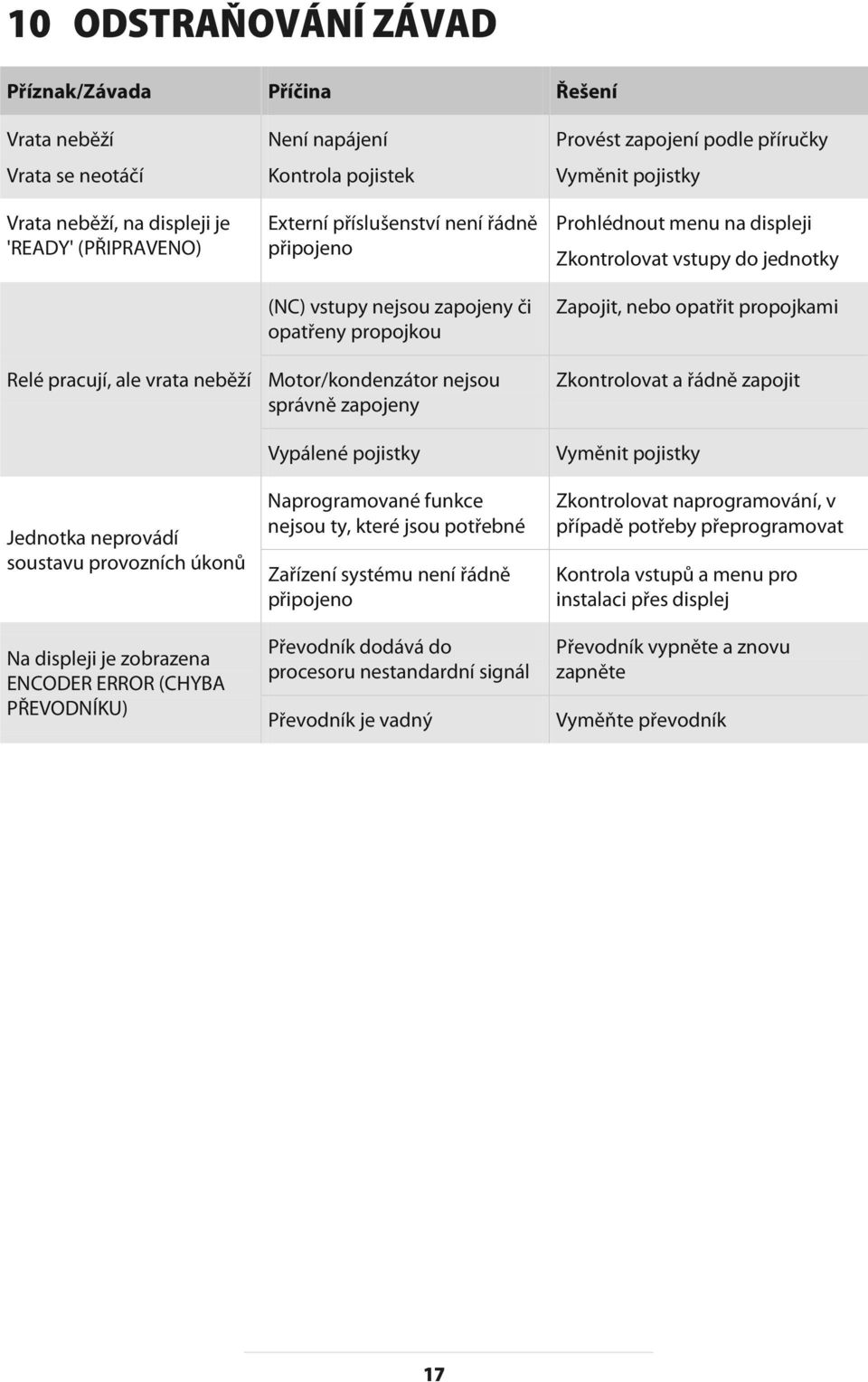 Motor/kondenzátor nejsou správně zapojeny Vypálené pojistky Naprogramované funkce nejsou ty, které jsou potřebné Zařízení systému není řádně připojeno Převodník dodává do procesoru nestandardní
