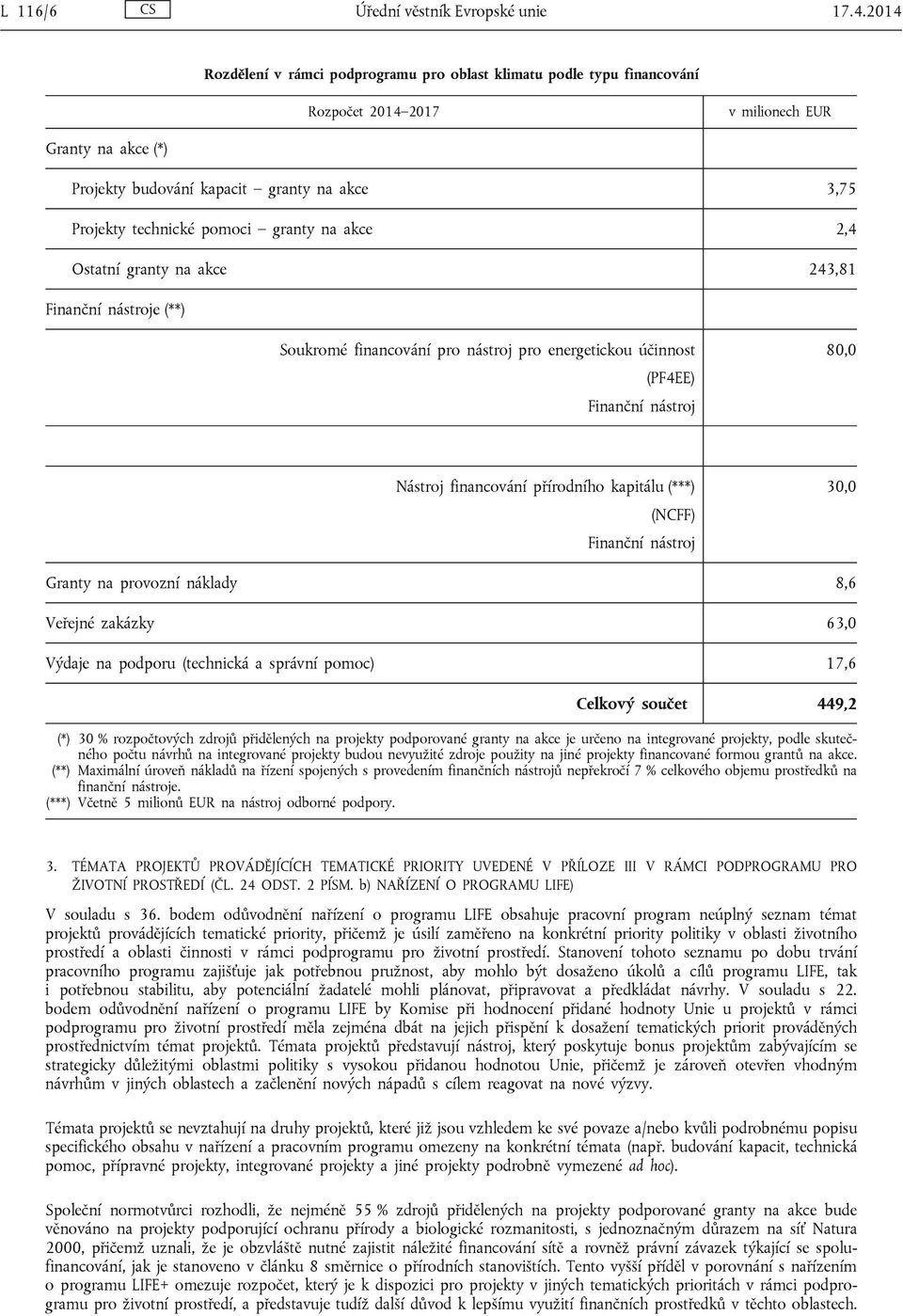 pomoci granty na akce 2,4 Ostatní granty na akce 243,81 Finanční nástroje (**) Soukromé financování pro nástroj pro energetickou účinnost (PF4EE) Finanční nástroj 80,0 Nástroj financování přírodního