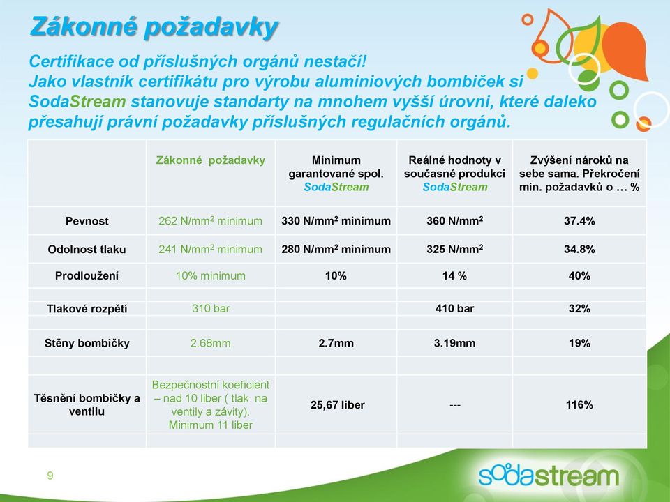 Zákonné požadavky Minimum garantované spol. SodaStream Reálné hodnoty v současné produkci SodaStream Zvýšení nároků na sebe sama. Překročení min.