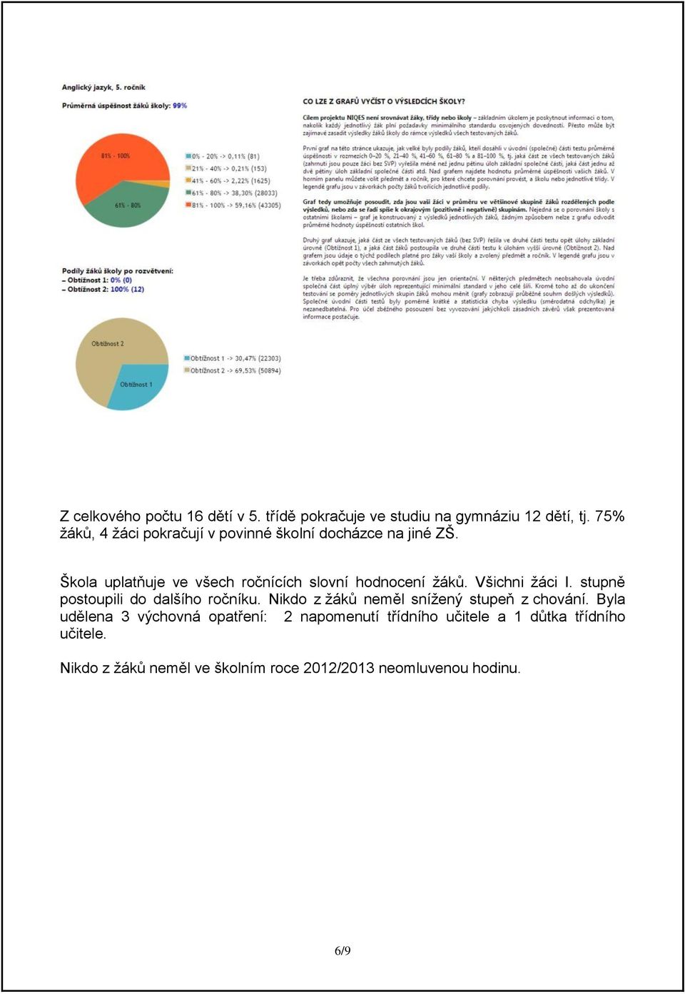 Škola uplatňuje ve všech ročnících slovní hodnocení žáků. Všichni žáci I. stupně postoupili do dalšího ročníku.