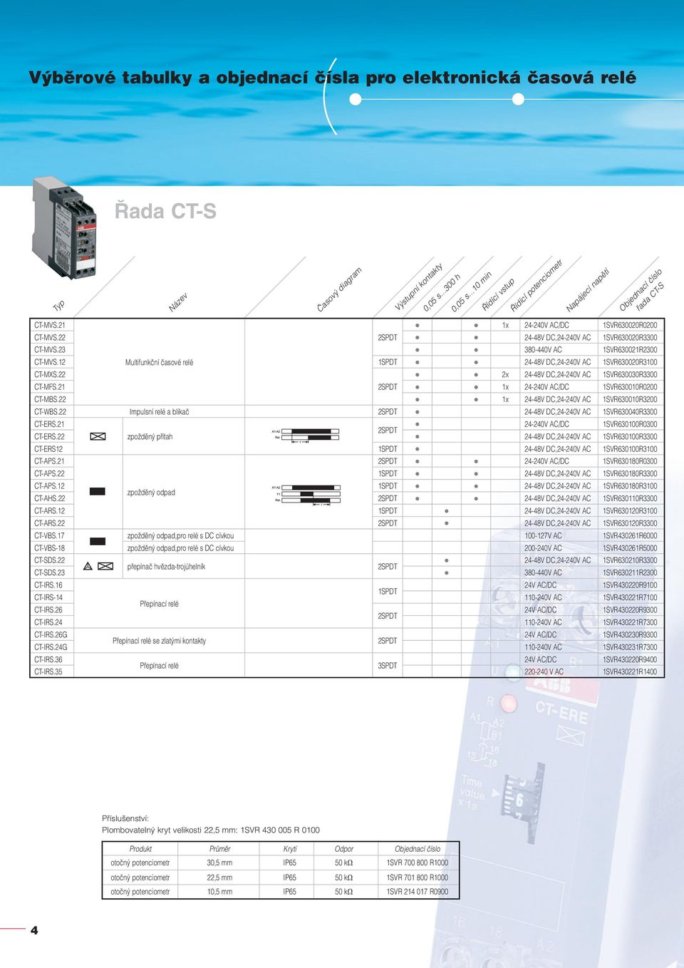 12 Multifunkční časové relé 24-48V DC,24-240V AC 1SVR630020R3100 CT-MXS.22 2x 24-48V DC,24-240V AC 1SVR630030R3300 CT-MFS.21 2SPDT 1x 24-240V AC/DC 1SVR630010R0200 CT-MBS.