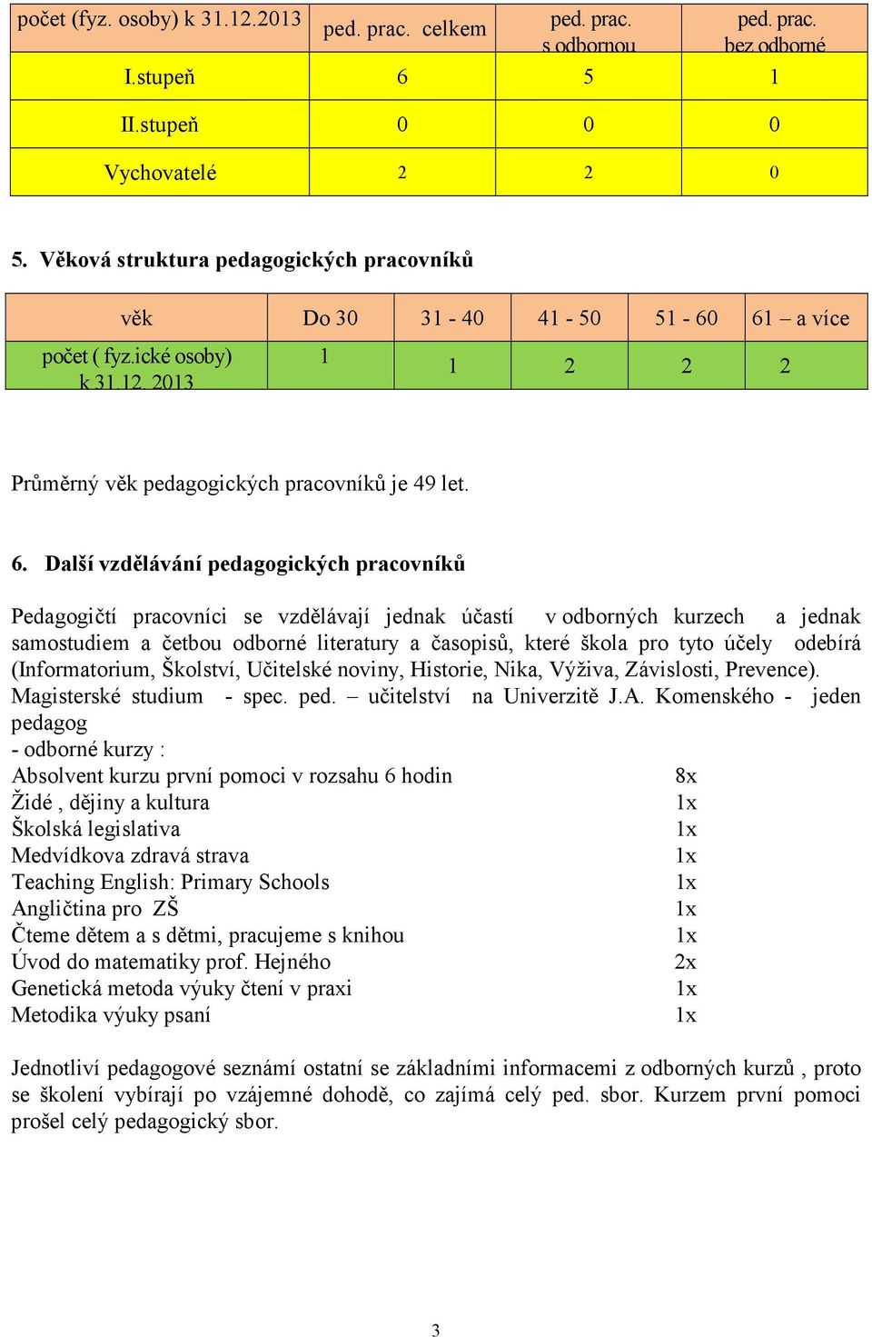 a více počet ( fyz.ické osoby) k 31.12. 2013 1 1 2 2 2 Průměrný věk pedagogických pracovníků je 49 let. 6.