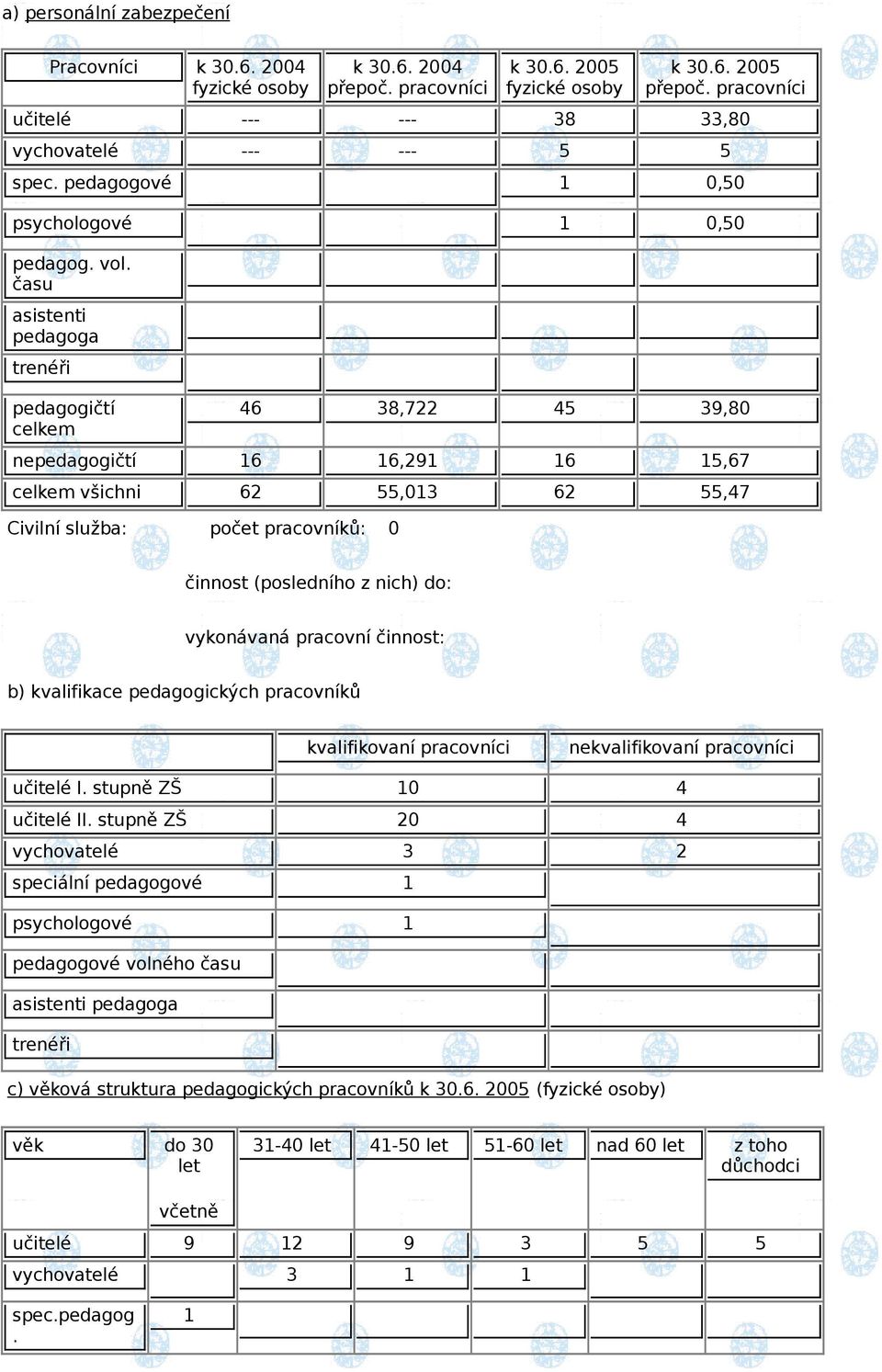 času asistenti pedagoga trenéři pedagogičtí celkem 46 38,722 45 39,80 nepedagogičtí 16 16,291 16 15,67 celkem všichni 62 55,013 62 55,47 Civilní služba: počet pracovníků: 0 činnost (posledního z