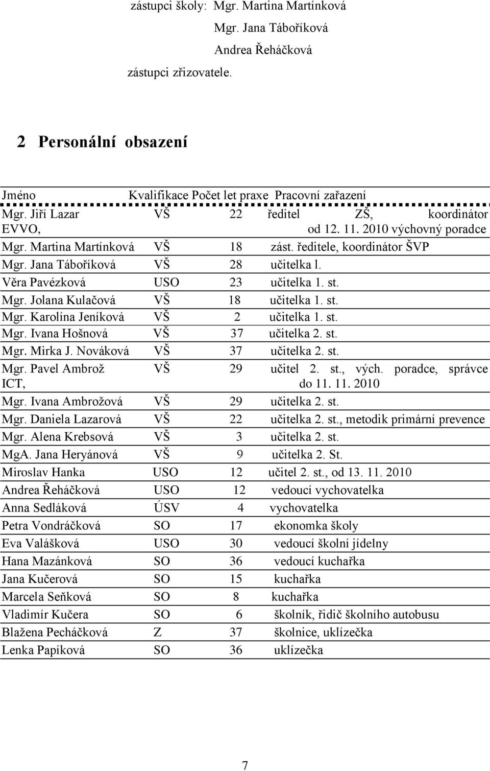 Věra Pavézková USO 23 učitelka 1. st. Mgr. Jolana Kulačová VŠ 18 učitelka 1. st. Mgr. Karolína Jeníková VŠ 2 učitelka 1. st. Mgr. Ivana Hošnová VŠ 37 učitelka 2. st. Mgr. Mirka J.