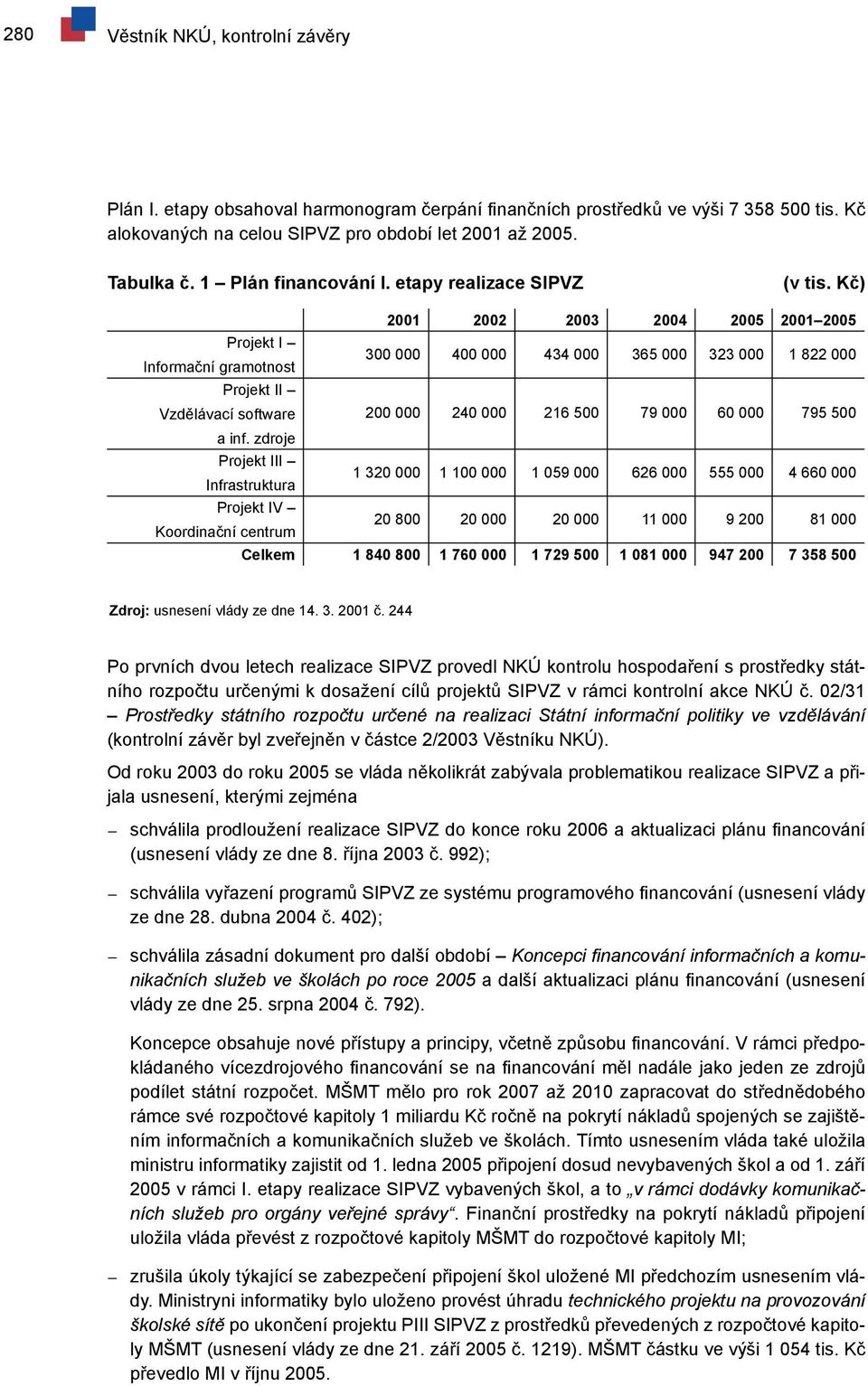 Kč) 2001 2002 2003 2004 2005 20012005 Projekt I Informační gramotnost 300 000 400 000 434 000 365 000 323 000 1 822 000 Projekt II Vzdělávací software 200 000 240 000 216 500 79 000 60 000 795 500 a