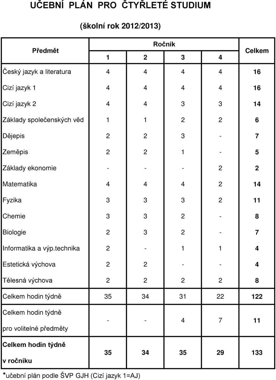 11 Chemie 3 3 2-8 Biologie 2 3 2-7 Informatika a výp.