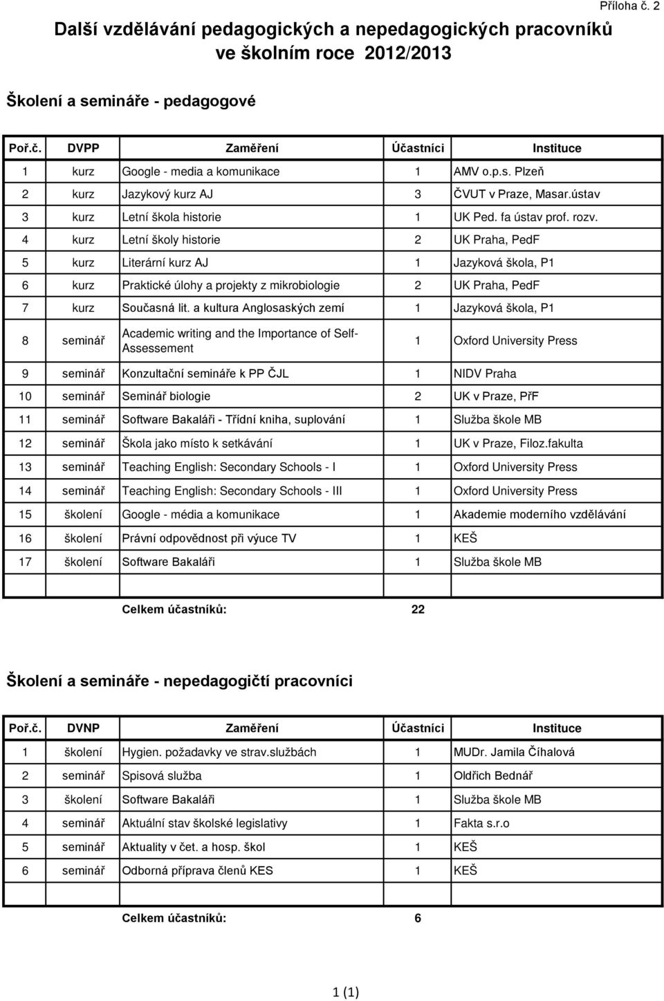 4 kurz Letní školy historie 2 UK Praha, PedF 5 kurz Literární kurz AJ 1 Jazyková škola, P1 6 kurz Praktické úlohy a projekty z mikrobiologie 2 UK Praha, PedF 7 kurz Současná lit.