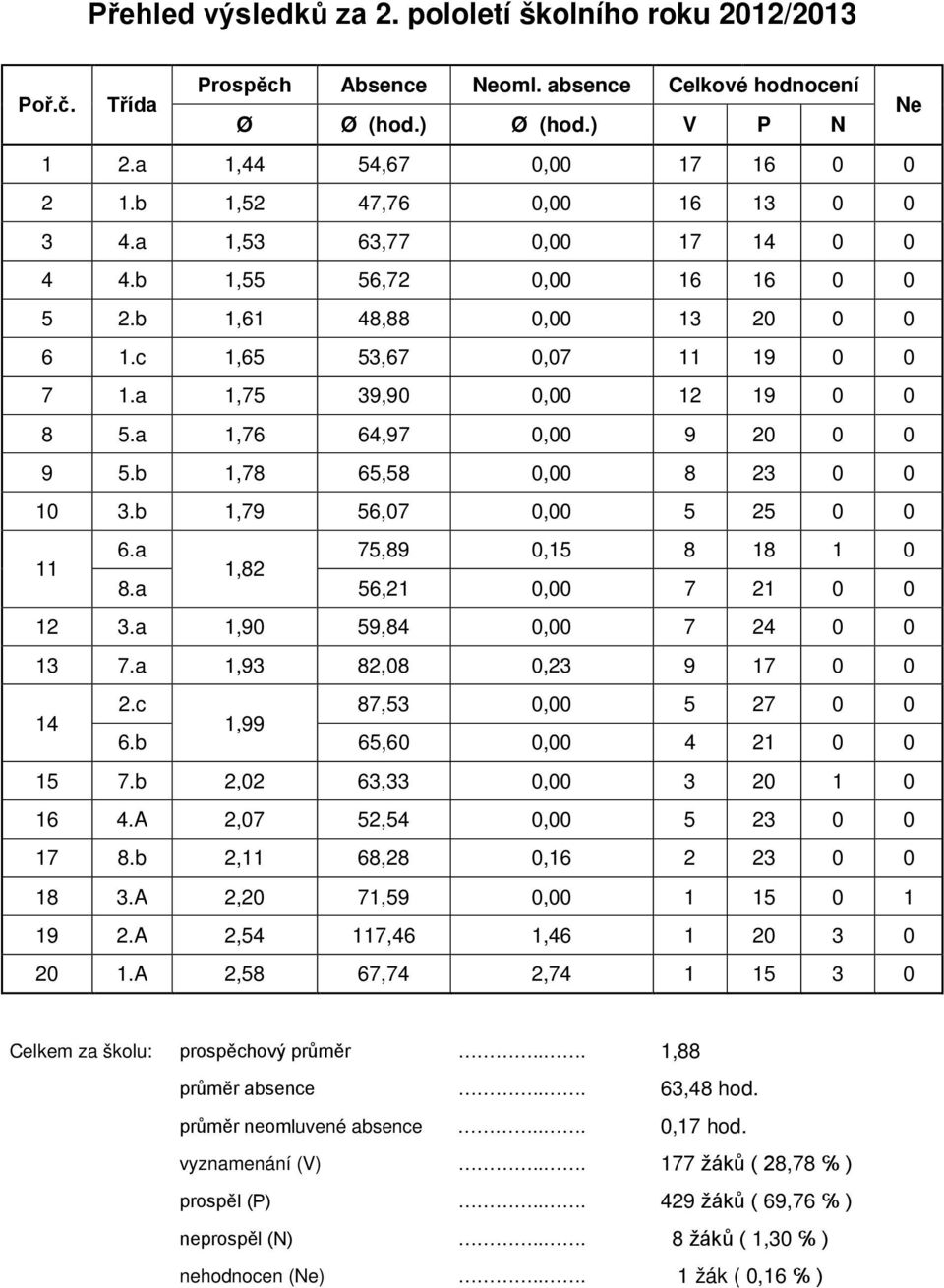 a 1,76 64,97 0,00 9 20 0 0 9 5.b 1,78 65,58 0,00 8 23 0 0 10 3.b 1,79 56,07 0,00 5 25 0 0 11 6.a 75,89 0,15 8 18 1 0 1,82 8.a 56,21 0,00 7 21 0 0 12 3.a 1,90 59,84 0,00 7 24 0 0 13 7.