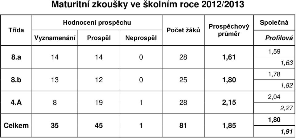 Prospěl Neprospěl Profilová 8.a 14 14 0 28 1,61 8.