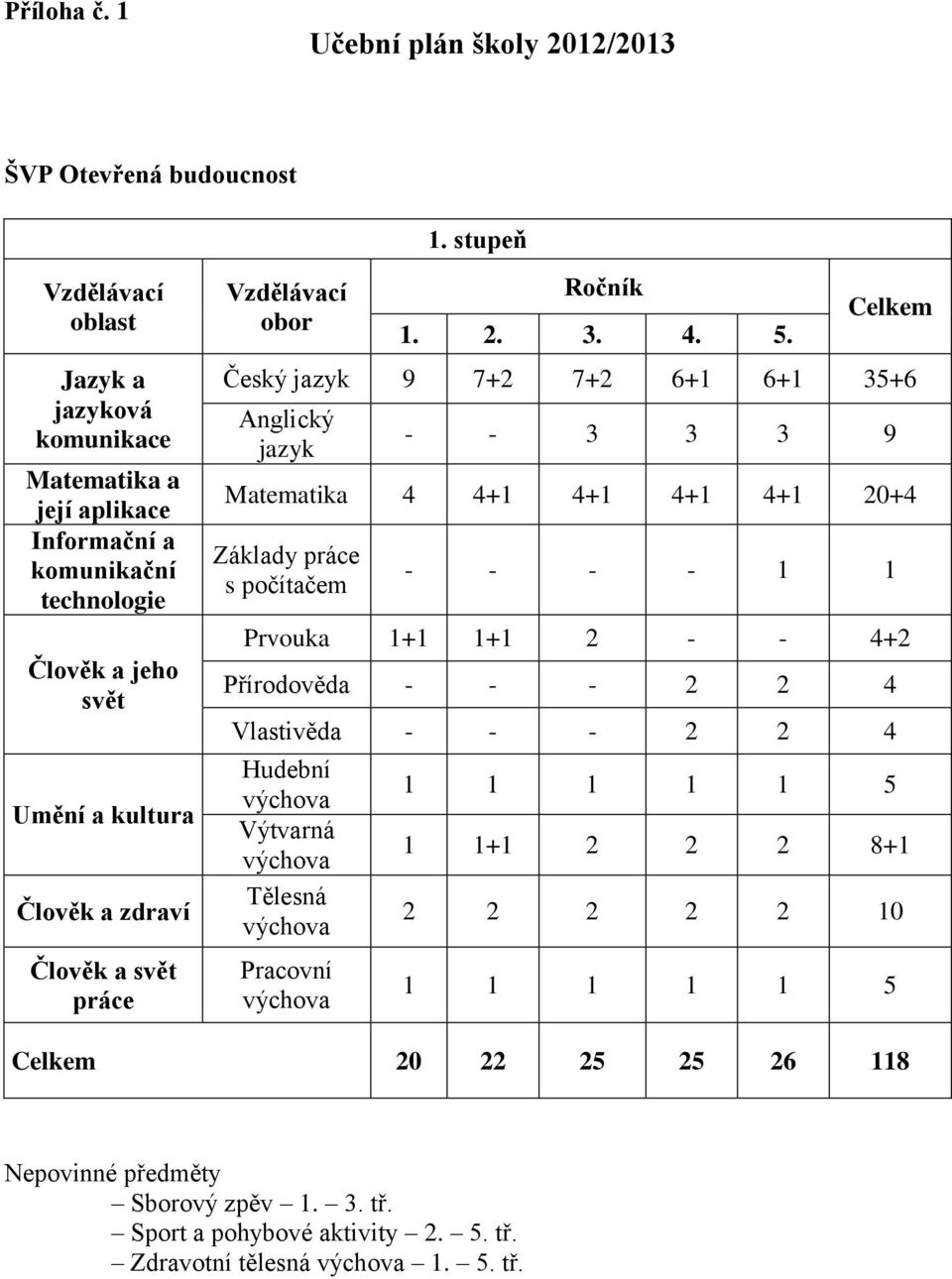 Vzdělávací obor Ročník 1. 2. 3. 4. 5.