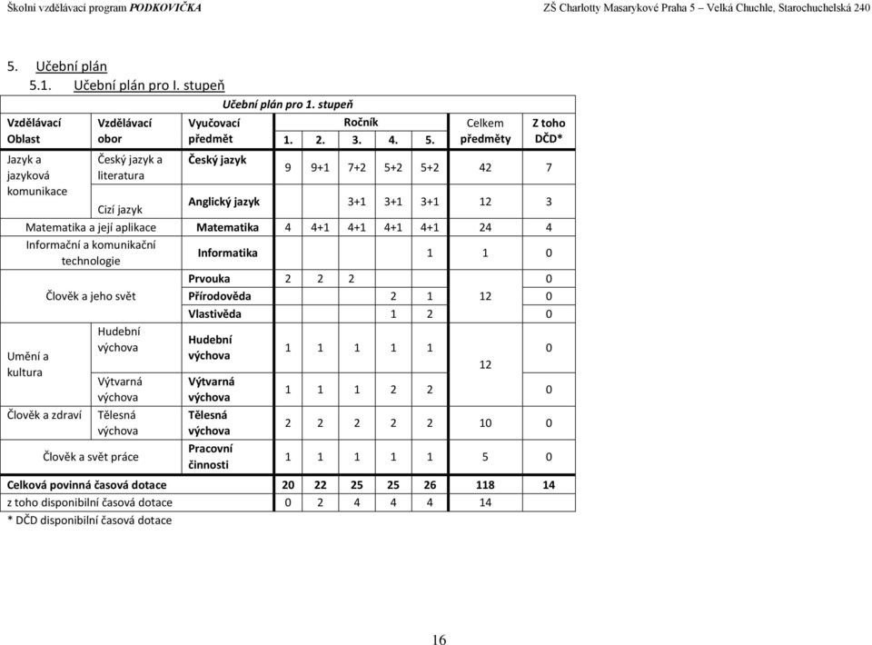 Český jazyk Celkem předměty Z toho DČD* 9 9+1 7+2 5+2 5+2 42 7 Cizí jazyk Anglický jazyk 3+1 3+1 3+1 12 3 Matematika a její aplikace Matematika 4 4+1 4+1 4+1 4+1 24 4 Informační a komunikační