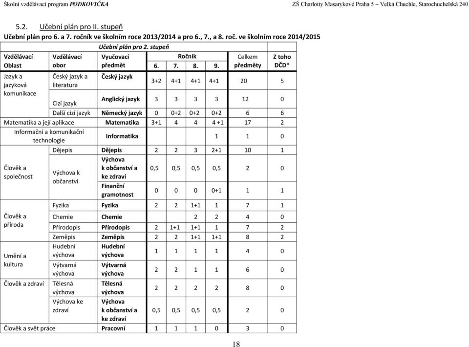 Český jazyk Celkem předměty 18 Z toho DČD* 3+2 4+1 4+1 4+1 20 5 Cizí jazyk Anglický jazyk 3 3 3 3 12 0 Další cizí jazyk Německý jazyk 0 0+2 0+2 0+2 6 6 Matematika a její aplikace Matematika 3+1 4 4 4
