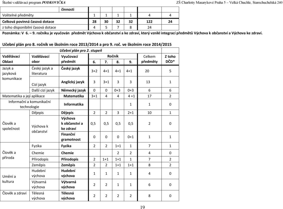 ík ve školním roce 2013/2014 a pro 9. roč. ve školním roce 2014/2015 Vzdělávací Oblast Jazyk a jazyková komunikace Vzdělávací obor Český jazyk a literatura Učební plán pro 2.