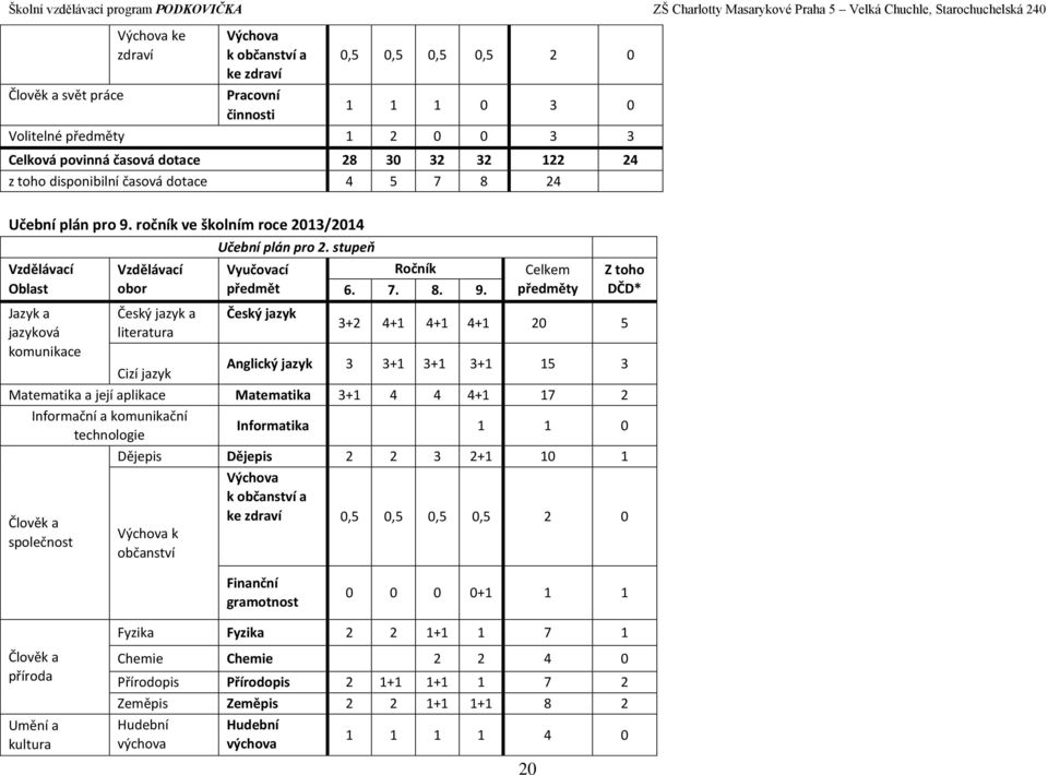 ročník ve školním roce 2013/2014 Vzdělávací Oblast Jazyk a jazyková komunikace Vzdělávací obor Český jazyk a literatura Učební plán pro 2. stupeň Vyučovací Ročník předmět 6. 7. 8. 9.