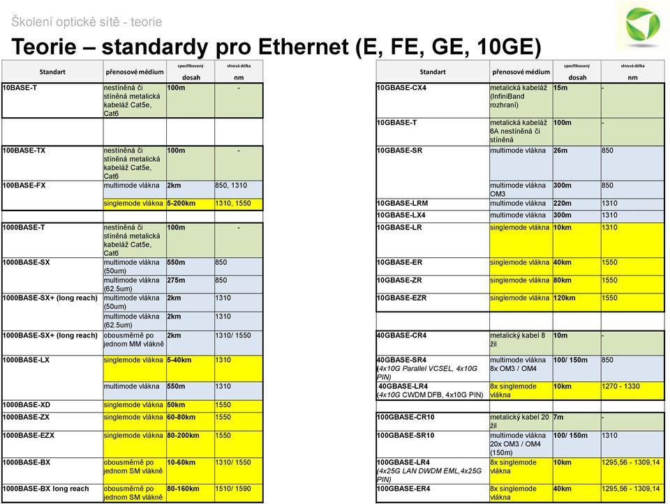 stíněná metalická kabeláž Cat5e, Cat6 100BASE-FX multimode vlákna 2km 850, 1310 multimode vlákna 300m 850 OM3 singlemode vlákna 5-200km 1310, 1550 10GBASE-LRM multimode vlákna 220m 1310 1000BASE-T