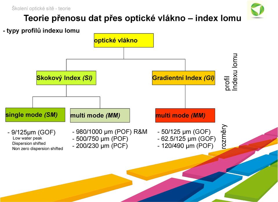 - 9/125µm (GOF) - 980/1000 µm (POF) R&M - 50/125 µm (GOF) - 500/750 µm (POF) - 62.