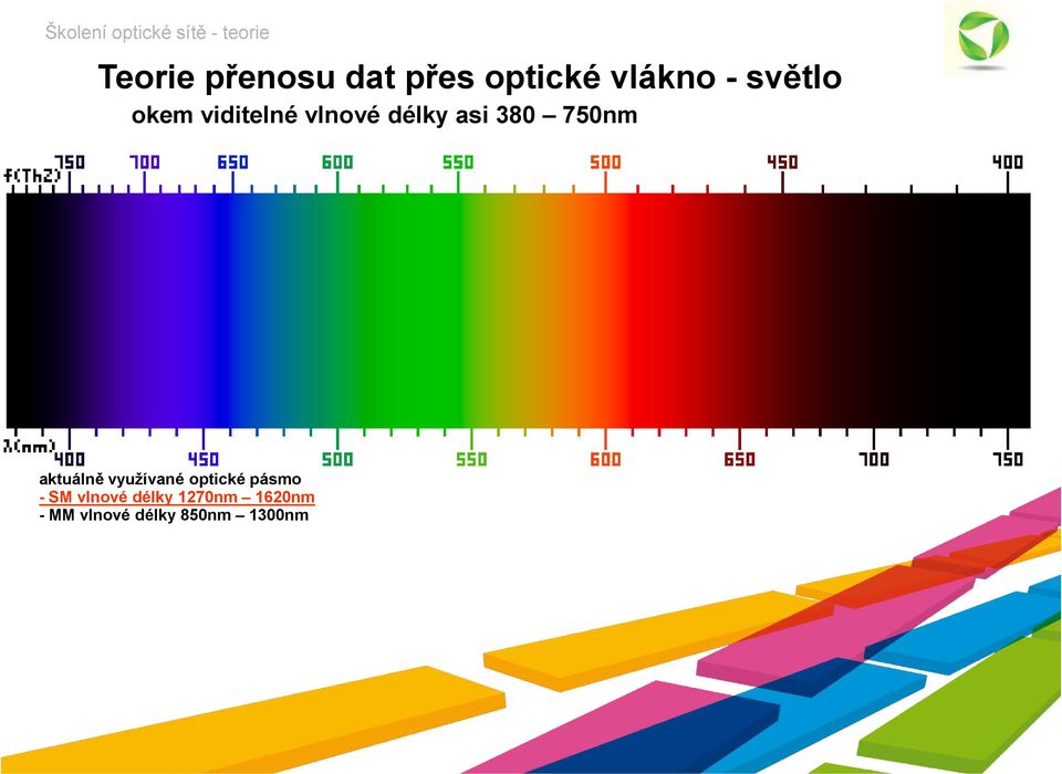 Singlemode Multimode aktuálně využívané optické