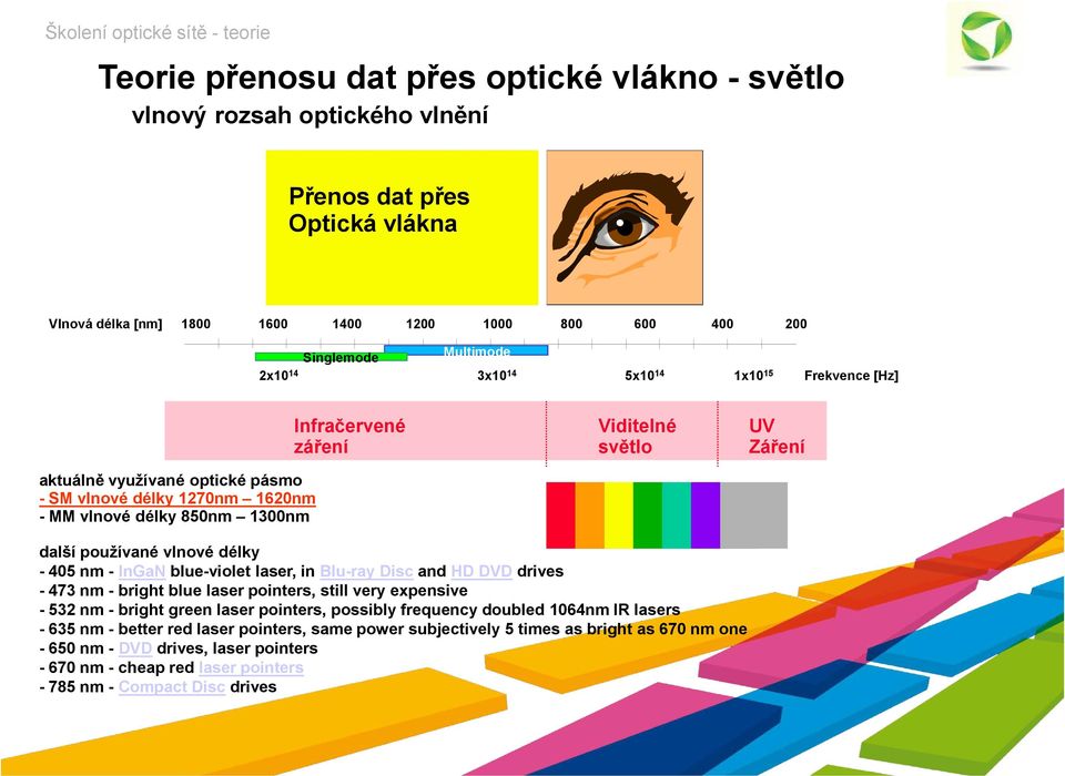 vlnové délky - 405 nm - InGaN blue-violet laser, in Blu-ray Disc and HD DVD drives - 473 nm - bright blue laser pointers, still very expensive - 532 nm - bright green laser pointers, possibly