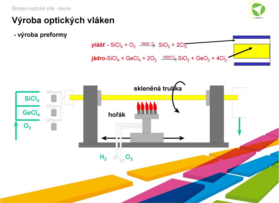 4 + GeCl 4 + 2O 2 1600 C SiO 2 + GeO 2 + 4Cl 2