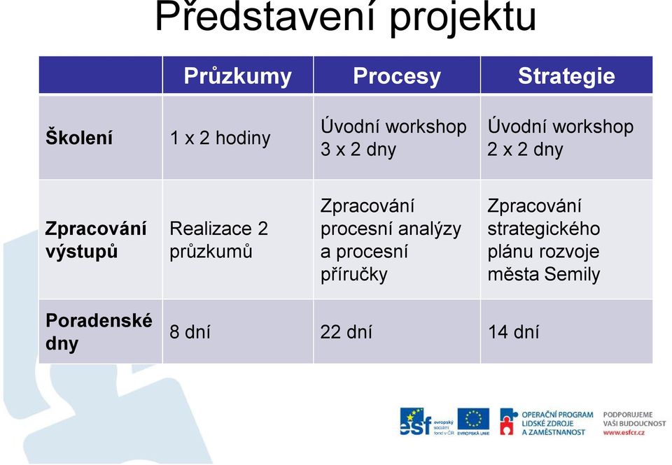 Realizace 2 průzkumů Zpracování procesní analýzy a procesní příručky