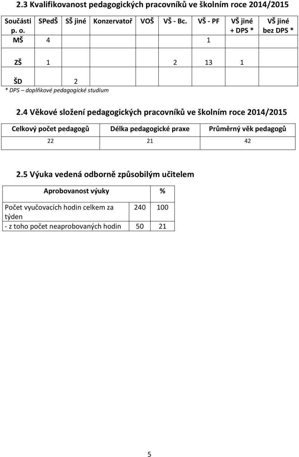 4 Věkové složení pedagogických pracovníků ve školním roce 2014/2015 Celkový počet pedagogů Délka pedagogické praxe Průměrný věk