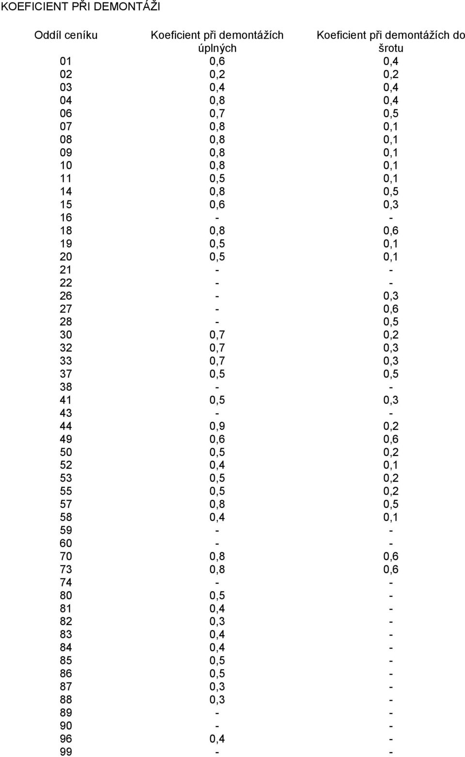 26-0,3 27-0,6 28-0,5 30 0,7 0,2 32 0,7 0,3 33 0,7 0,3 37 0,5 0,5 38 - - 41 0,5 0,3 43 - - 44 0,9 0,2 49 0,6 0,6 50 0,5 0,2 52 0,4 0,1 53 0,5 0,2 55 0,5