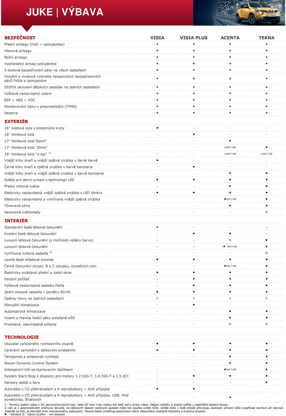 pneumatikách (TPMS) Rezerva EXTERIÉR 16" ocelová kola s ozdobnými kryty - - - 16" hliníková kola - - - 17" hliníková kola"sport" - - - 17" hliníková kola "Shiro" - - o DIG-T 189 18" hliníková kola