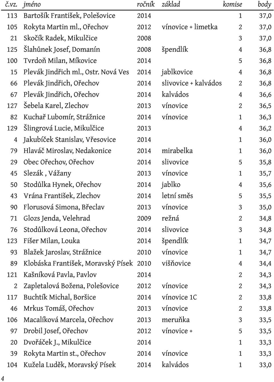 Ořechov Vrána František, Zlechov Florusová Simona, Břeclav Glozs Jenda, Velehrad Stodůlková Leona, Ořechov Fišer Milan, Louka Blažek Jaroslav, Strážnice Klobáska František, Moravský Písek Kašníková