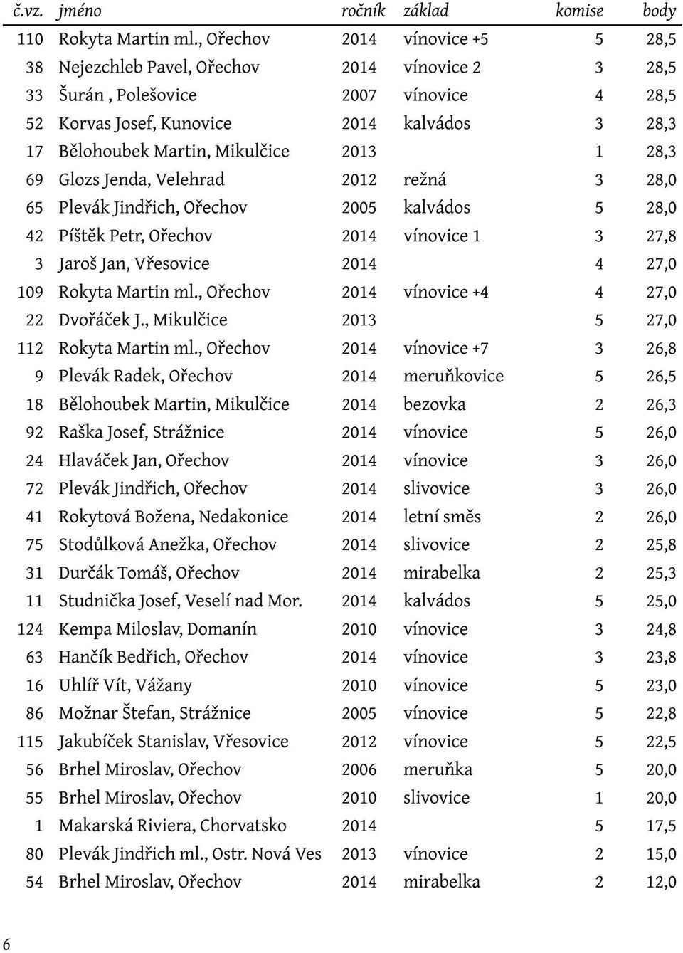 , Mikulčice Plevák Radek, Ořechov Bělohoubek Martin, Mikulčice Raška Josef, Strážnice Hlaváček Jan, Ořechov Rokytová Božena, Nedakonice Stodůlková Anežka, Ořechov Durčák Tomáš, Ořechov Studnička