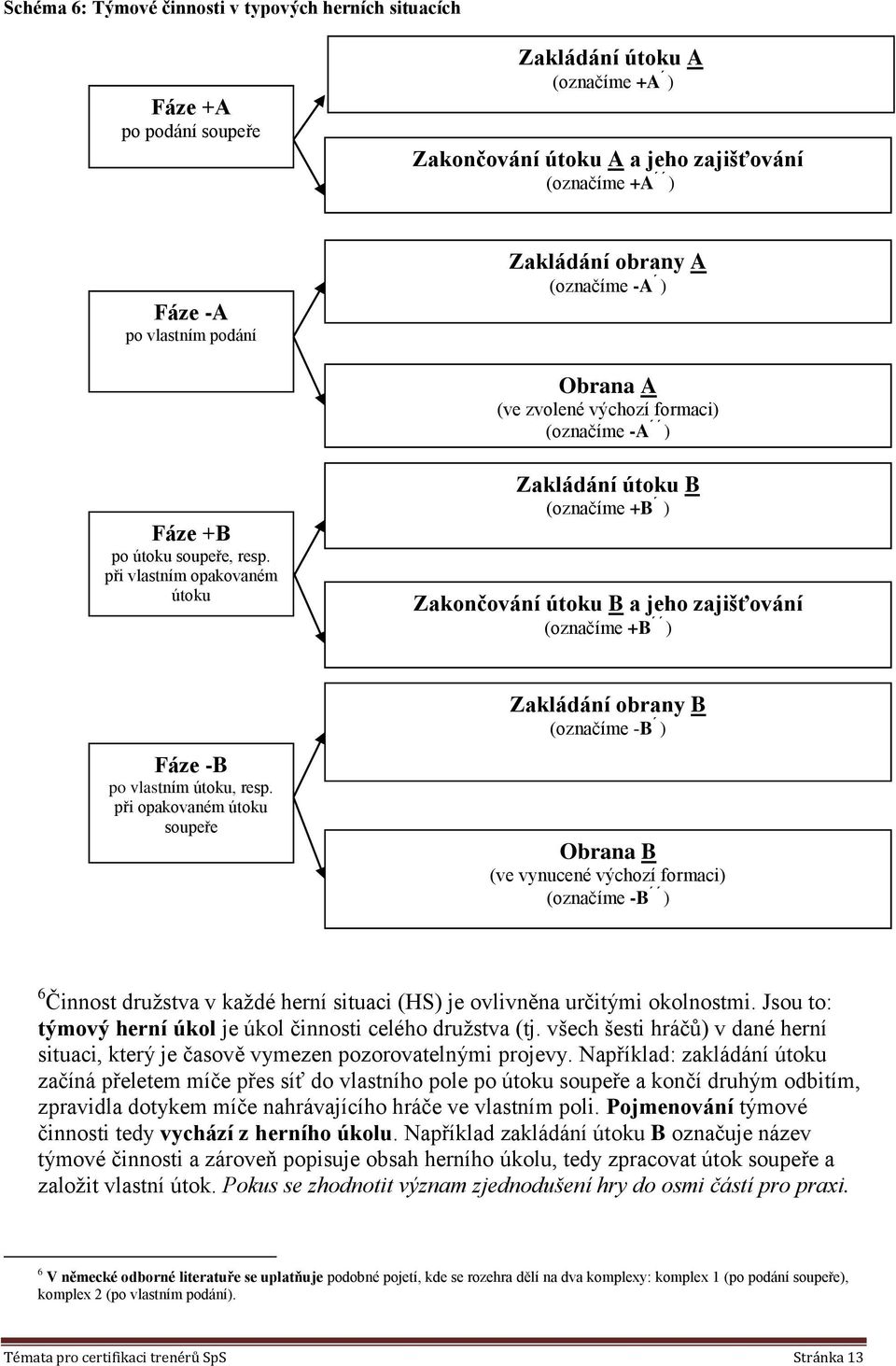 při vlastním opakovaném útoku Zakládání útoku B (označíme +B ) Zakončování útoku B a jeho zajišťování (označíme +B ) Fáze -B po vlastním útoku, resp.