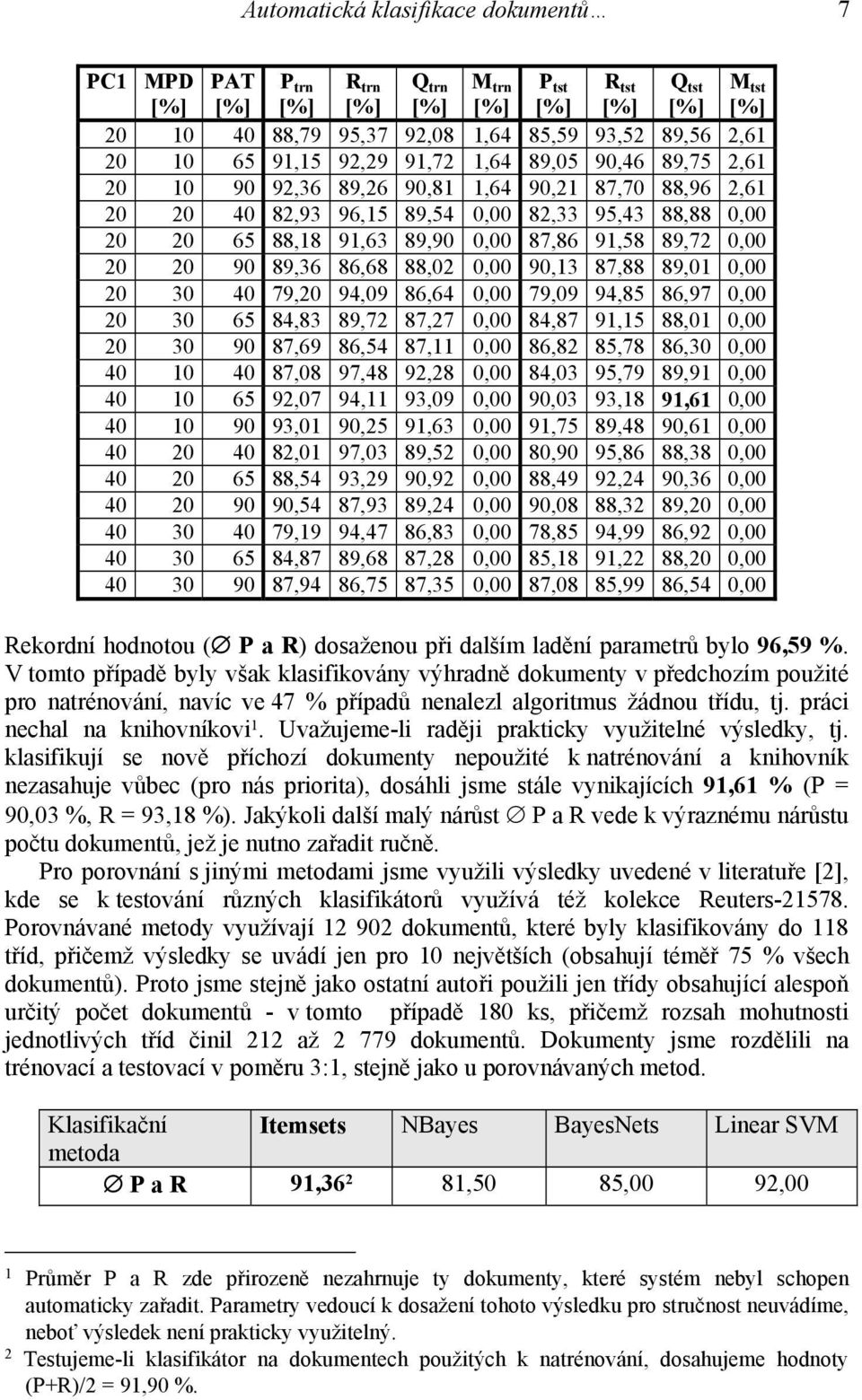 0,00 20 20 90 89,36 86,68 88,02 0,00 90,13 87,88 89,01 0,00 20 30 40 79,20 94,09 86,64 0,00 79,09 94,85 86,97 0,00 20 30 65 84,83 89,72 87,27 0,00 84,87 91,15 88,01 0,00 20 30 90 87,69 86,54 87,11