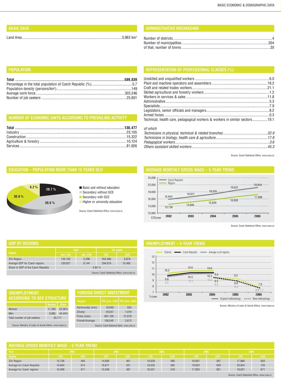 ..23,5 Construction...15,322 Agriculture & forestry...,4 Services...1,926 REPRESENTATION OF PROFESSIONAL CLASSES (%) Unskilled and unqualified workers...6.0 Plant and machine operators and assemblers.