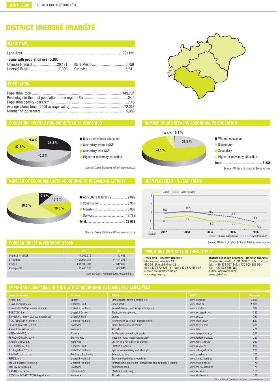 ..72,256 Number of job seekers...5,36 NUMBER OF JOB SEEKERS ACCORDING TO EDUCATION 4.5 % 0.1 % 22.7 % 9. % 27.2 % Basic and without education 74.1 % 21.3 % Without education Elementary Secondary 40.