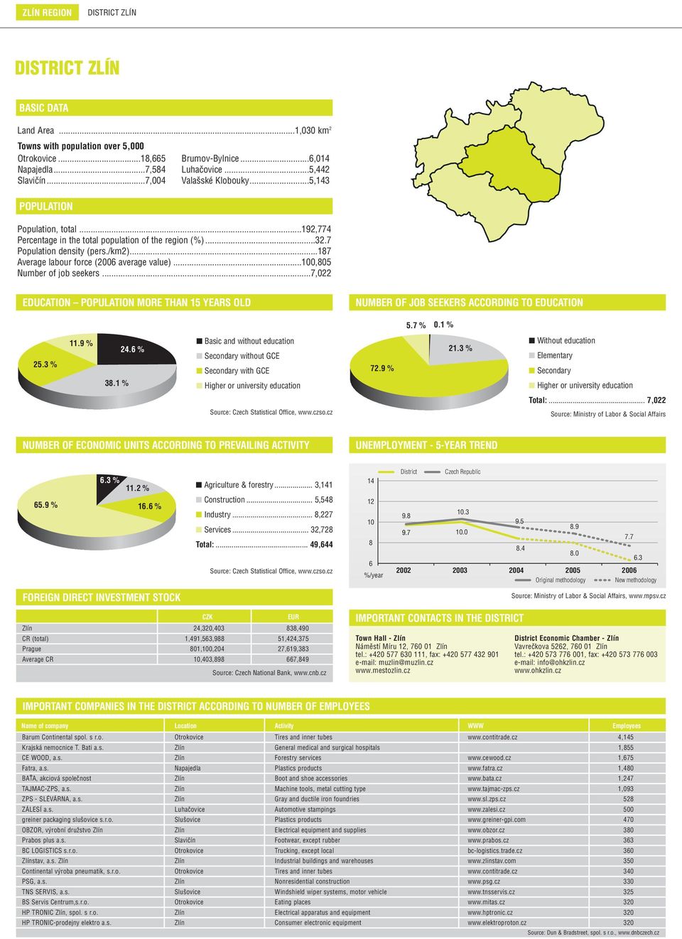 ..0,05 Number of job seekers...7,022 NUMBER OF JOB SEEKERS ACCORDING TO EDUCATION 64 % 5.7 % 0.1 % 25.3 % 11.9 % 24.6 % Basic and without education 72.9 % 21.