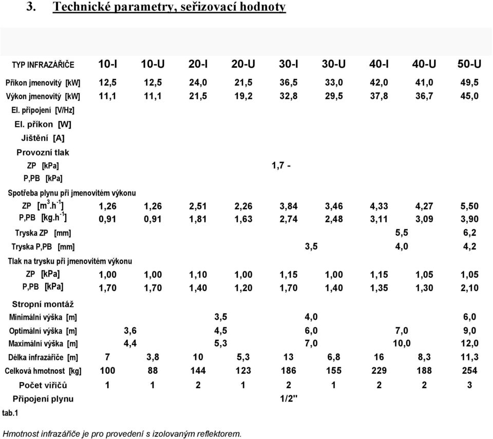 h -1 ] 0,91 0,91 1,81 1,63 2,74 2,48 3,11 3,09 3,90 Tryska ZP [mm] 3,0 4,0 5,0 5,5 6,2 Tryska P,PB [mm] 2,0 3,0 3,5 4,0 4,2 Tlak na trysku při jmenovitém výkonu ZP [kpa] 1,00 1,00 1,10 1,00 1,15 1,00