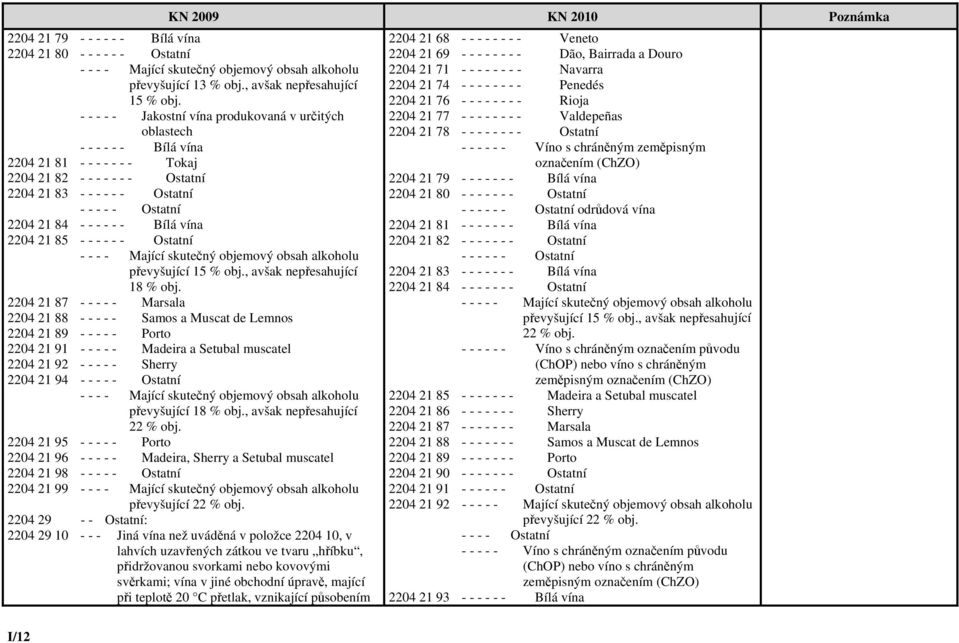 84 - - - - - - Bílá vína 2204 21 85 - - - - - - Ostatní - - - - Mající skutečný objemový obsah alkoholu převyšující 15 % obj., avšak nepřesahující 18 % obj.