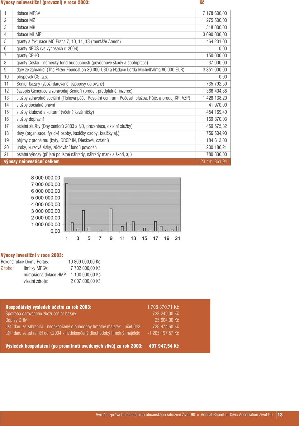 2004) 0,00 7 granty ÈRHO 150 000,00 8 granty Èesko nìmecký fond budoucnosti (povodòové škody a spolupráce) 37 000,00 9 dary ze zahranièí (The Pfizer Foundation 30.