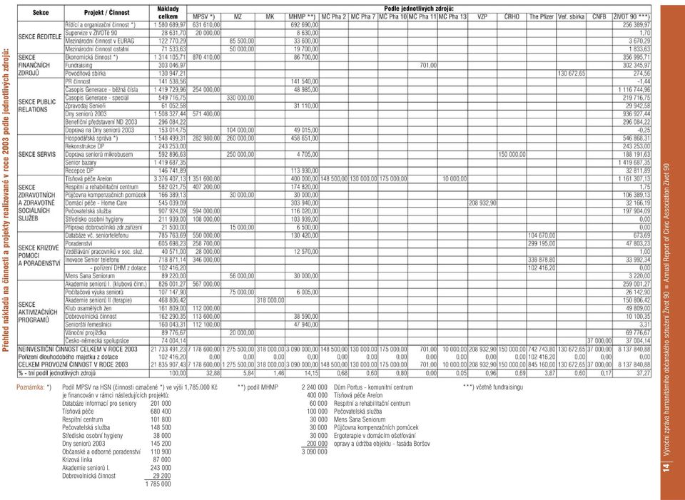 Dny seniorù 2003 145 200 Obèanské a odborné poradenství 110 900 Krizová linka 87 000 Akademie seniorù I.