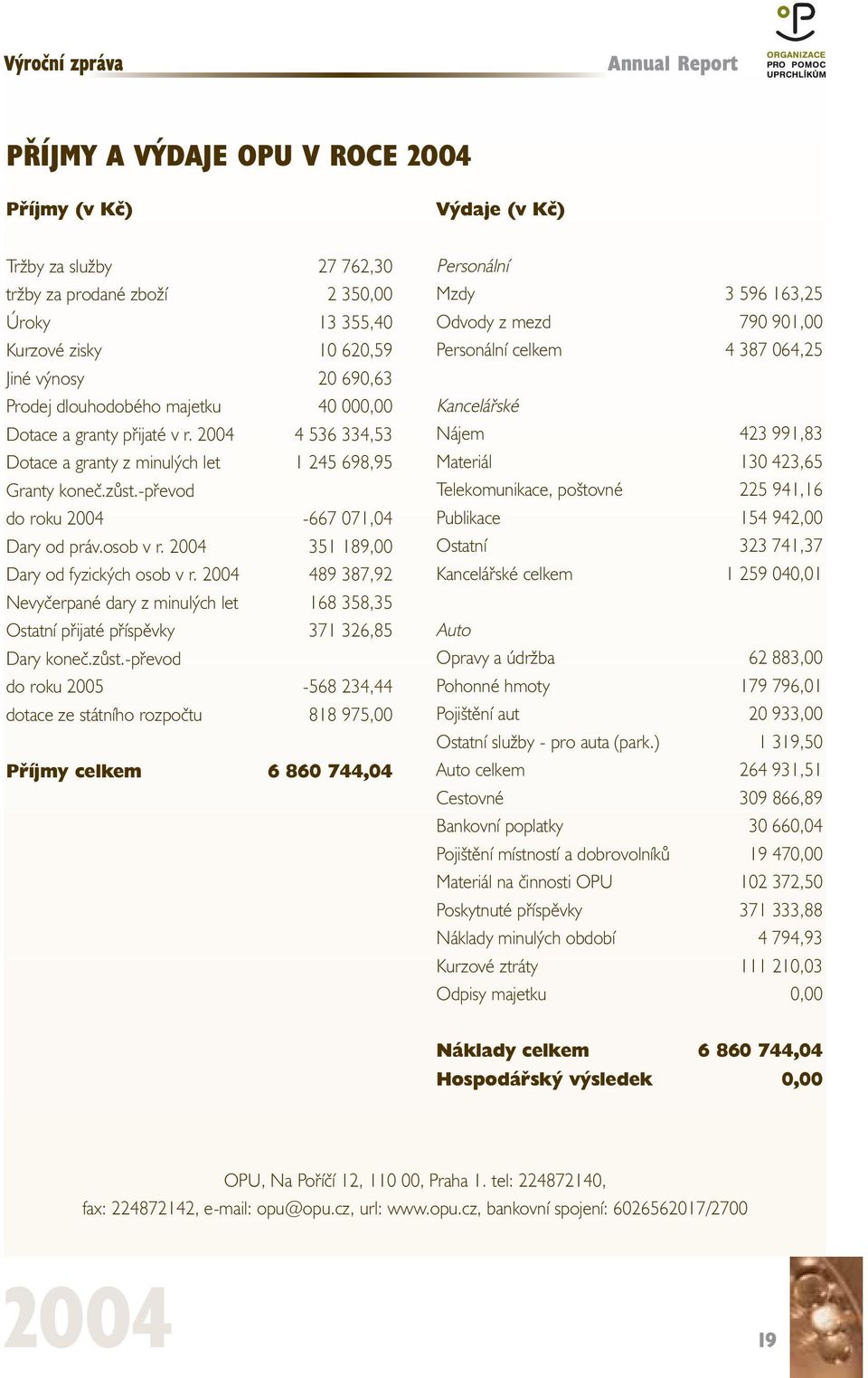 2004 351 189,00 Dary od fyzických osob v r. 2004 489 387,92 Nevyčerpané dary z minulých let 168 358,35 Ostatní přijaté příspěvky 371 326,85 Dary koneč.zůst.