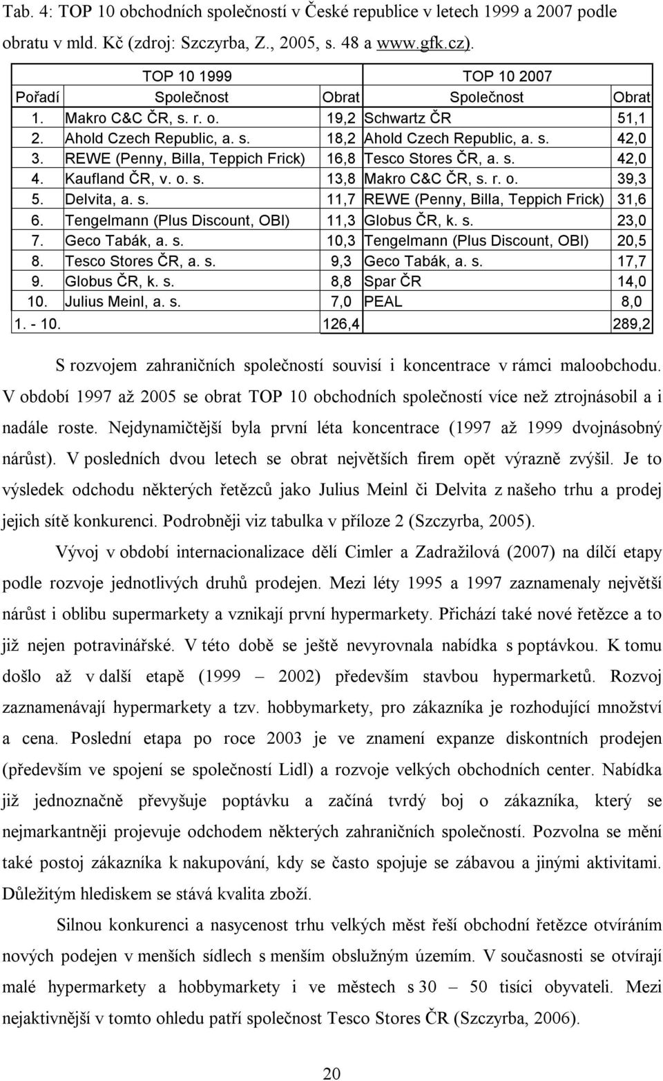 REWE (Penny, Billa, Teppich Frick) 16,8 Tesco Stores ČR, a. s. 42,0 4. Kaufland ČR, v. o. s. 13,8 Makro C&C ČR, s. r. o. 39,3 5. Delvita, a. s. 11,7 REWE (Penny, Billa, Teppich Frick) 31,6 6.